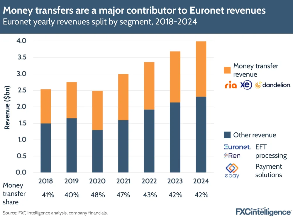 A graphic showing Euronet's yearly revenues split by segment, 2018-2024