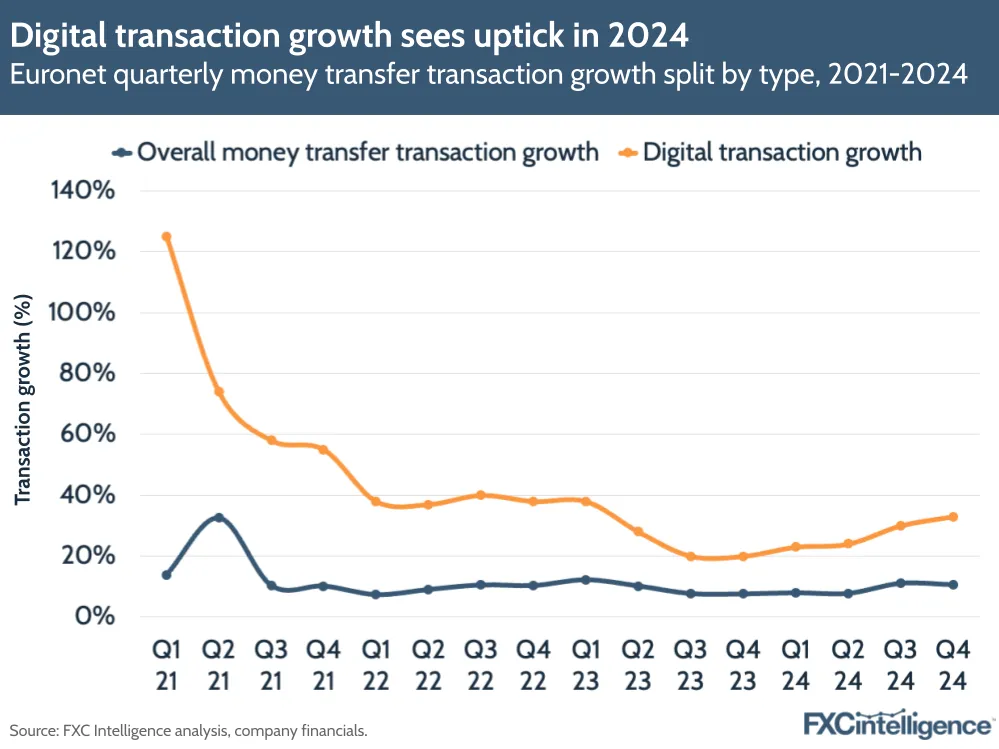 A graphic showing Euronet's quarterly money transfer transaction growth split by type, Q1 2021-Q4 2024