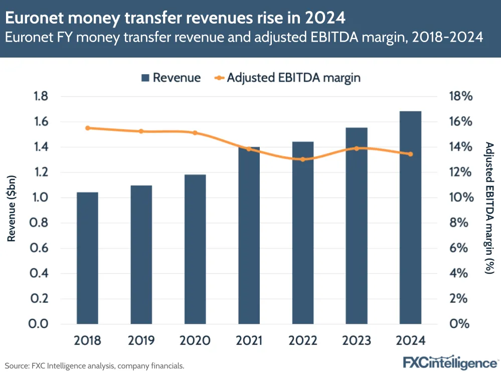 A graphic showing Euronet's full-year money transfer revenue and adjusted EBITDA margin, 2018-2024