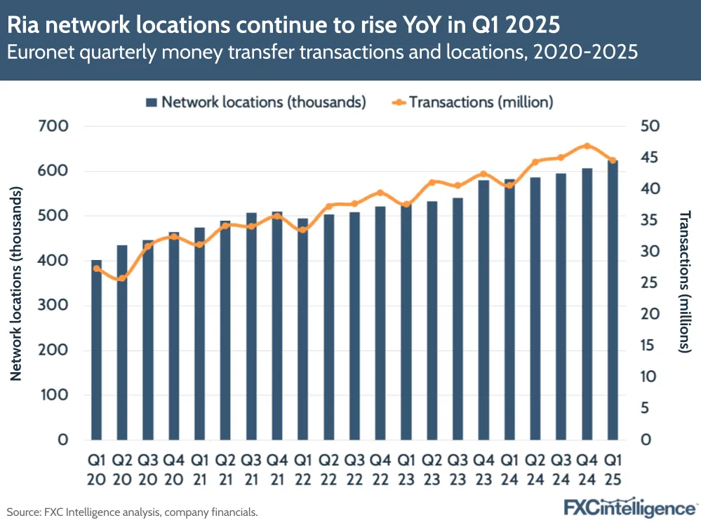 A graphic showing Euronet's quarterly money transfer transactions and network locations, Q1 2020-Q1 2025