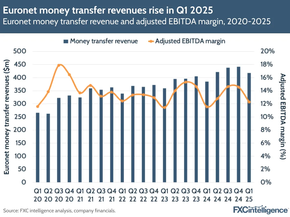 A graphic showing Euronet's money transfer revenue and adjusted EBITDA margin, Q1 2020-Q1 2025