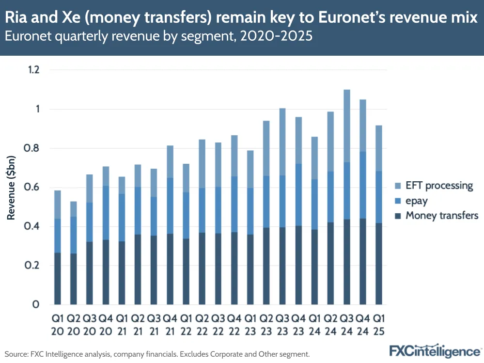 A graphic showing Euronet's quarterly revenue by segment, Q1 2020-Q1 2025