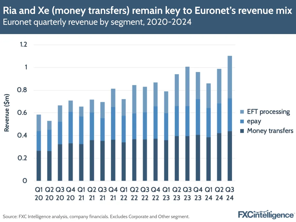 A graphic showing Euronet's quarterly revenue by segment, Q1 2020-Q3 2024