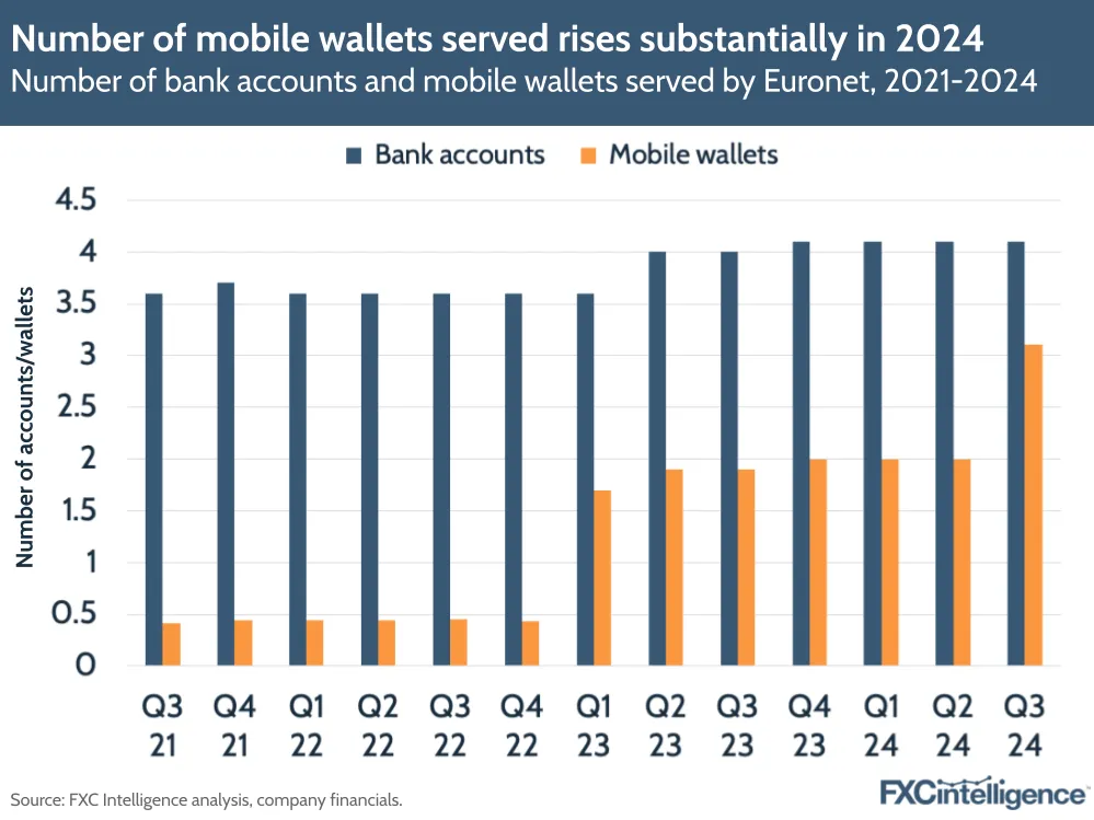 A graphic showing the number of bank accounts and mobile wallets served by Euronet, Q3 2021-Q3 2024