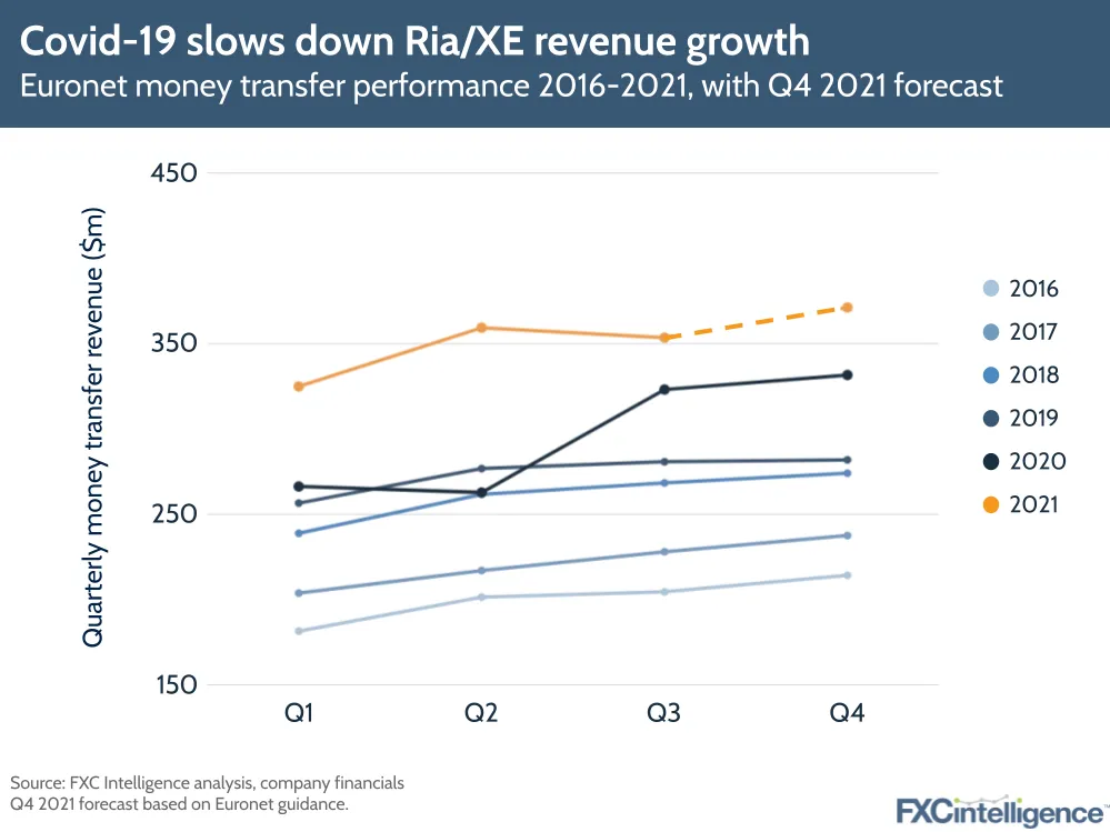 Euronet results from XE and Ria for Q3 2021