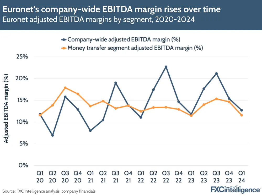 Euronet's company-wide EBITDA margin rises over time
Euronet adjusted EBITDA margins by segment, 2020-2024