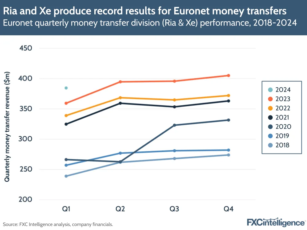 Ria and Xe produce record results for Euronet money transfers
Euronet quarterly money transfer division (Ria and Xe) performance, 2018-2024