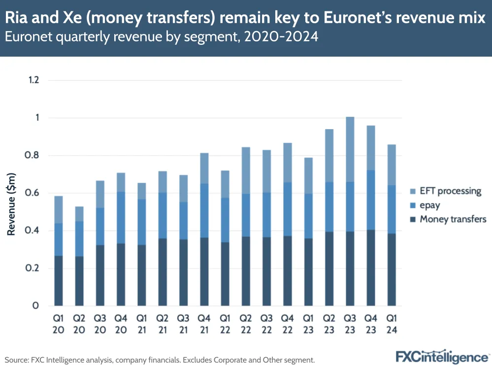 Ria and Xe (money transfers) remain key to Euronet's revenue mix
Euronet quarterly revenue by segment, 2020-2024