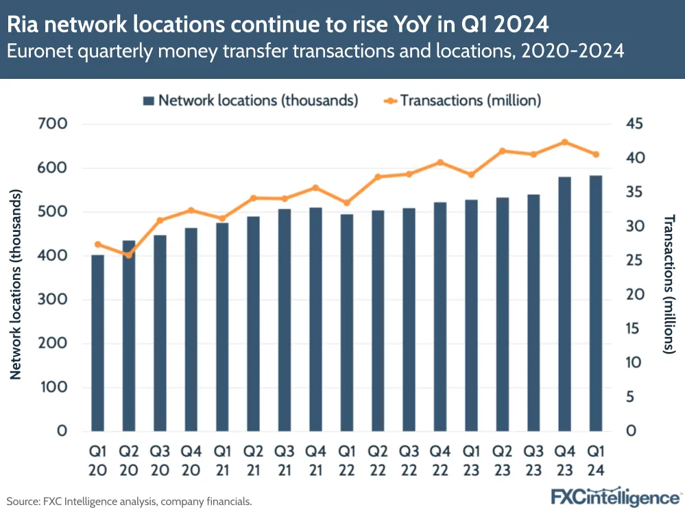 Ria network locations continue to rise YoY in Q1 2024
Euronet quarterly money transfer transactions and locations, 2020-2024