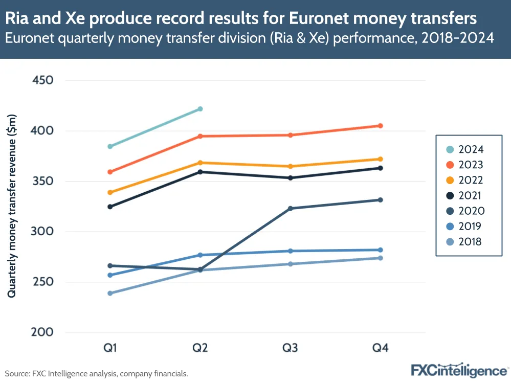 Ria and Xe produce record results for Euronet money transfers
Euronet quarterly money transfer division (Ria & Xe) performance, 2018-2024