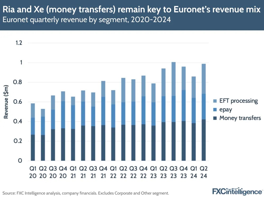 Ria and Xe (money transfers) remain key to Euronet's revenue mix
Euronet quarterly revenue by segment, 2020-2024