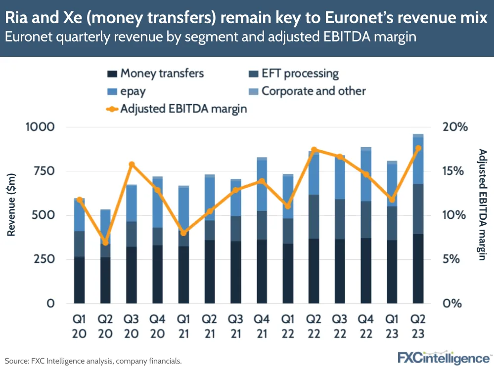 Ria and Xe (money transfers) remain key to Euronet's revenue mix
Euronet quarterly revenue by segment and adjusted EBITDA margin
