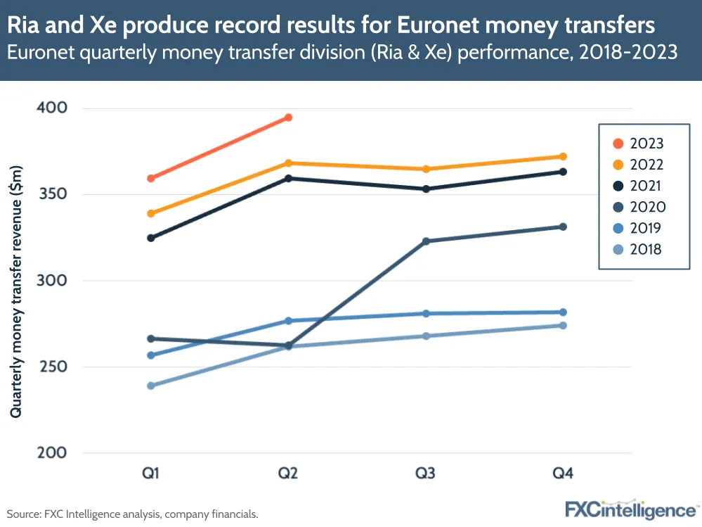 Ria and Xe produce record results for Euronet money transfers
Euronet quarterly money transfer division (Ria & Xe) performance, 2018-2023