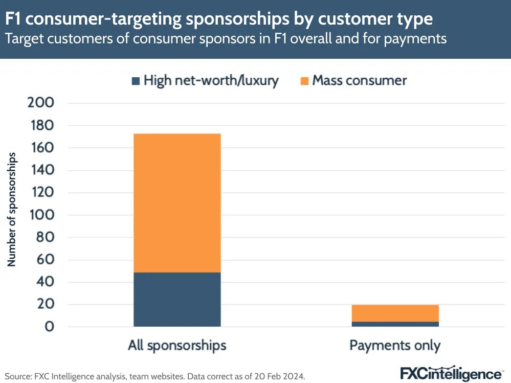 F1 consumer-targeting sponsorships by customer type
Target customers of consumer sponsors in F1 overall and for payments
