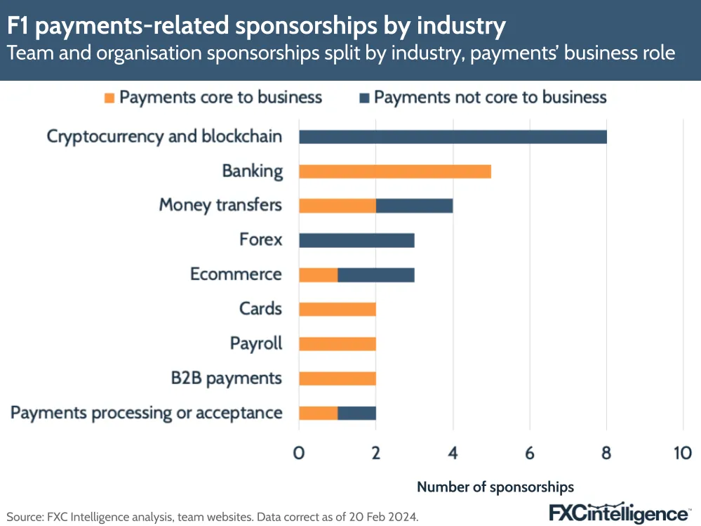 F1 payments-related sponsorships by industry
Team and organisation sponsorships split by industry, payments' business role