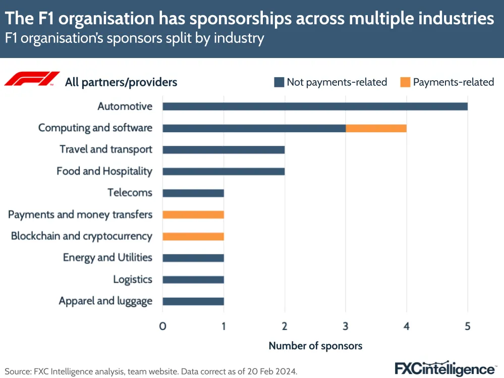 The F1 organisation has sponsorships across multiple industries
F1 organisation's sponsors split by industry
