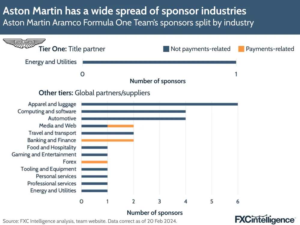 Aston Martin has a wide spread of sponsor industries
Aston Martin Aramco Formula One Team's sponsors split by industry