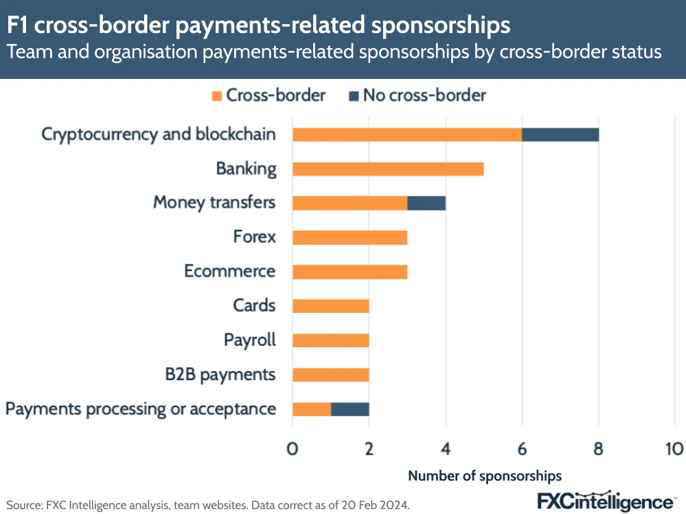 F1 cross-border payments-related sponsorships
Team and organisation payments-related sponsorships by cross-border status