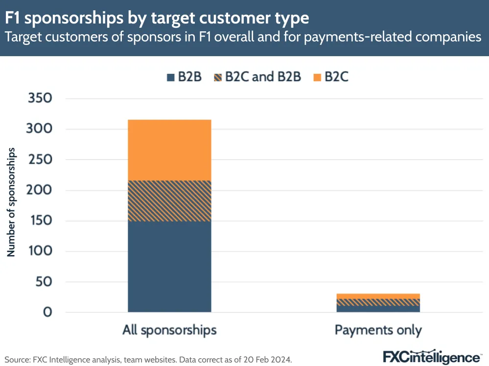 F1 sponsorships by target customer type
Target customers of sponsors in F1 overall and for payments-related companies