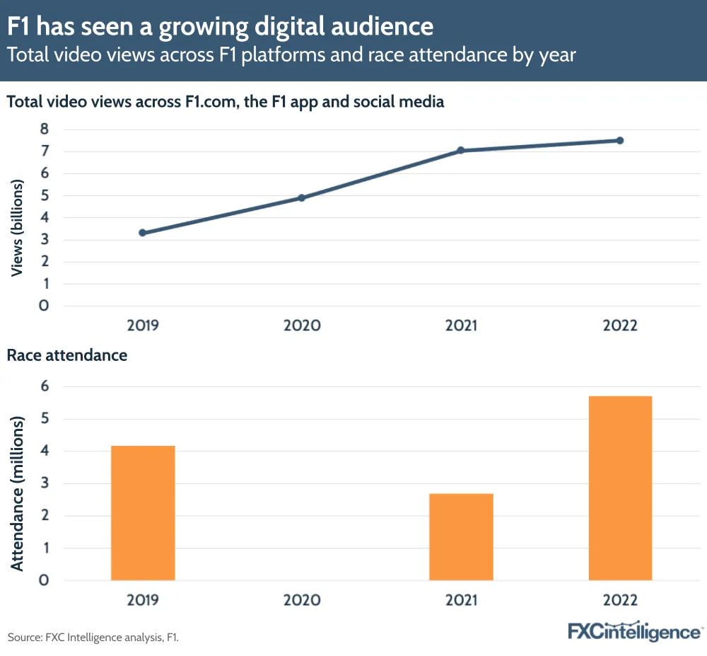 F1 has seen a growing digital audience
Total video views across F1 platforms and race attendance by year