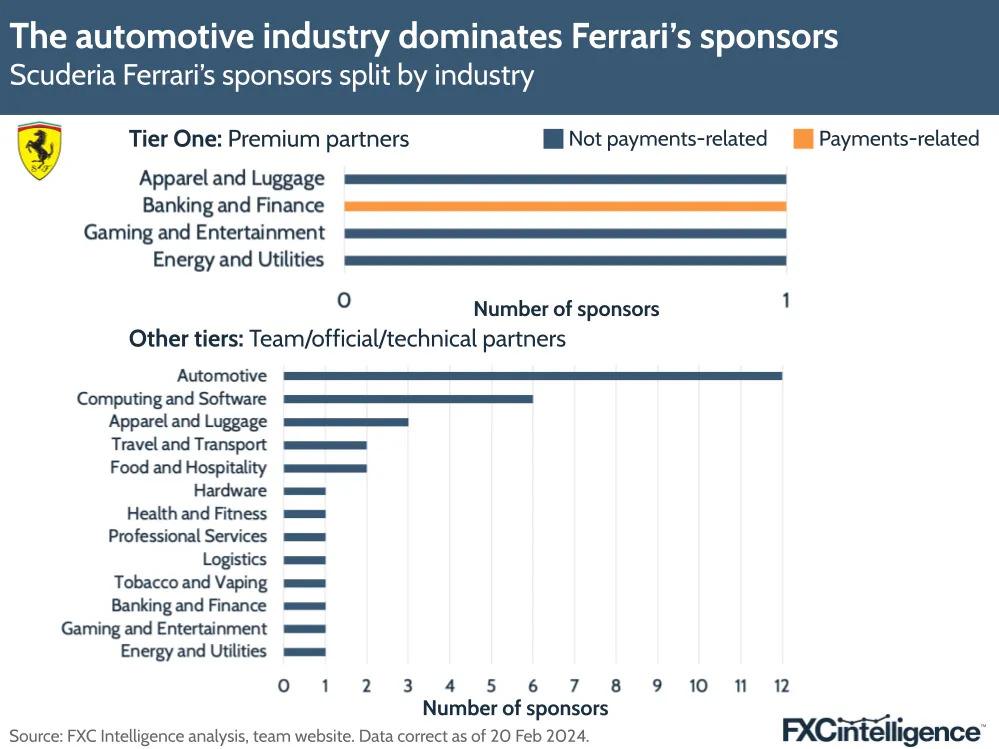 The automotive industry dominates Ferrari's sponsors
Scuderia Ferrari's sponsors split by industry