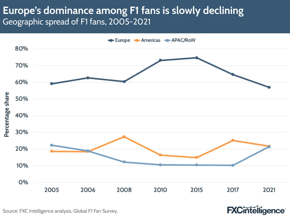 Europe's dominance among F1 fans is slowly declining
Geographic spread of F1 fans, 2005-2021