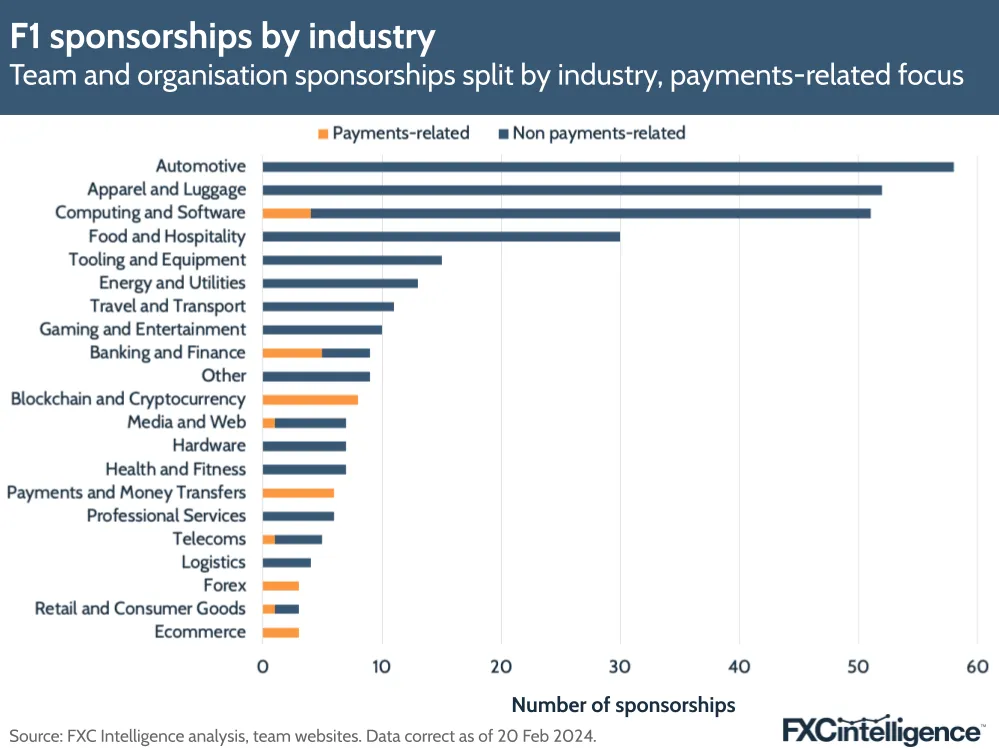 F1 sponsorships by industry
Team and organisation sponsorships split by industry, payments-related focus