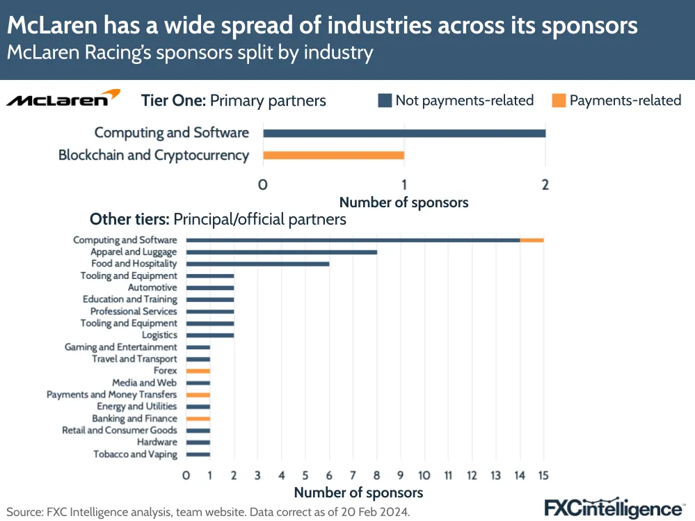McLaren has a wide spread of industries across its sponsors 
McLaren Racing's sponsors split by industry