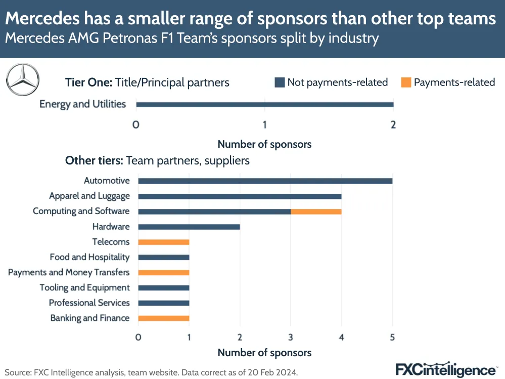 Mercedes has a smaller range of sponsors than other top teams
Mercedes AMG Petronas F1 Team's sponsors split by industry