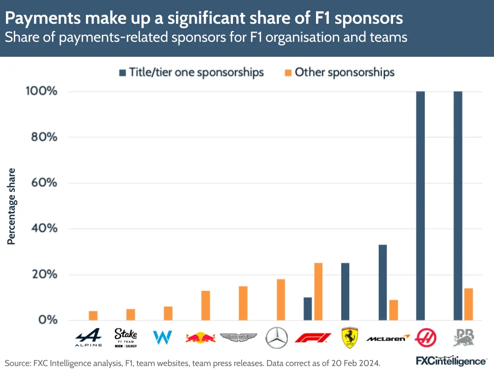 Payments make up a significant share of F1 sponsors
Share of payments-related sponsors for F1 organisation and teams