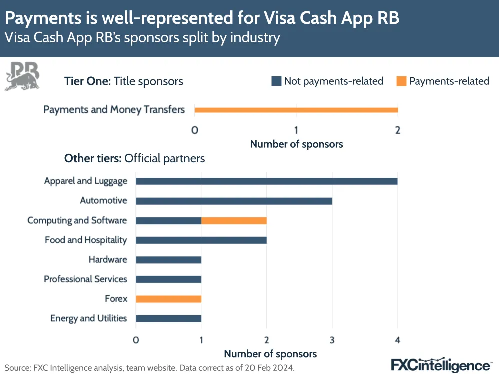 Payments is well-represented for Visa Cash App RB
Visa Cash App RB's sponsors split by industry