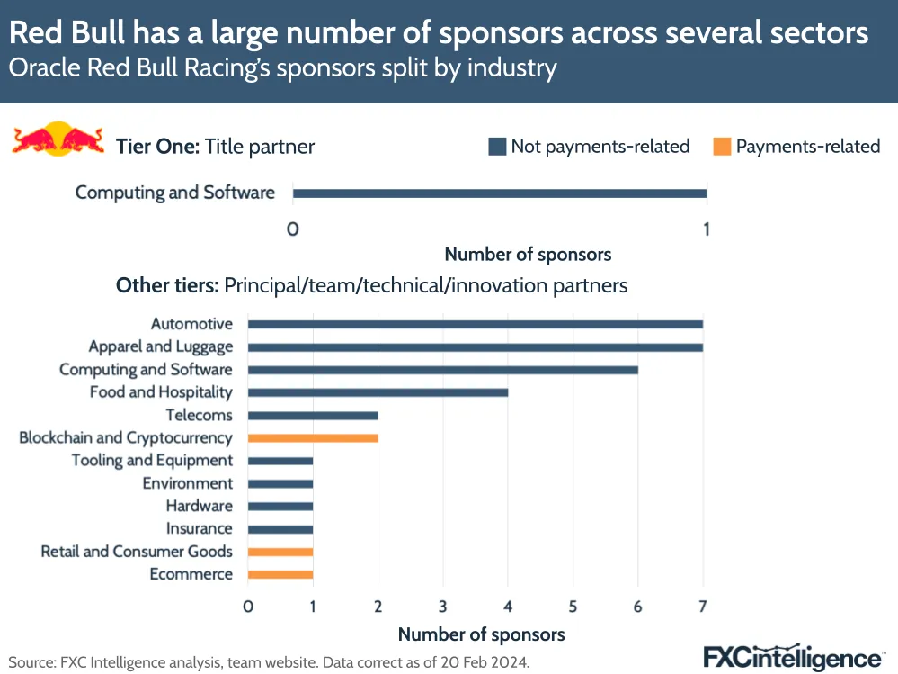 Red Bull has a large number of sponsors across several sectors
Oracle Red Bull Racing's sponsors split by industry