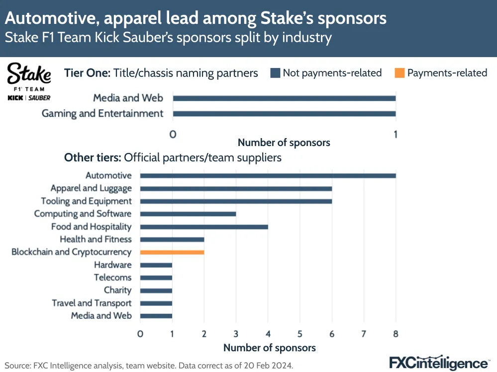 Automotive, apparel lead among Stake's sponsors
Stake F1 Team Kick Sauber's sponsors split by industry