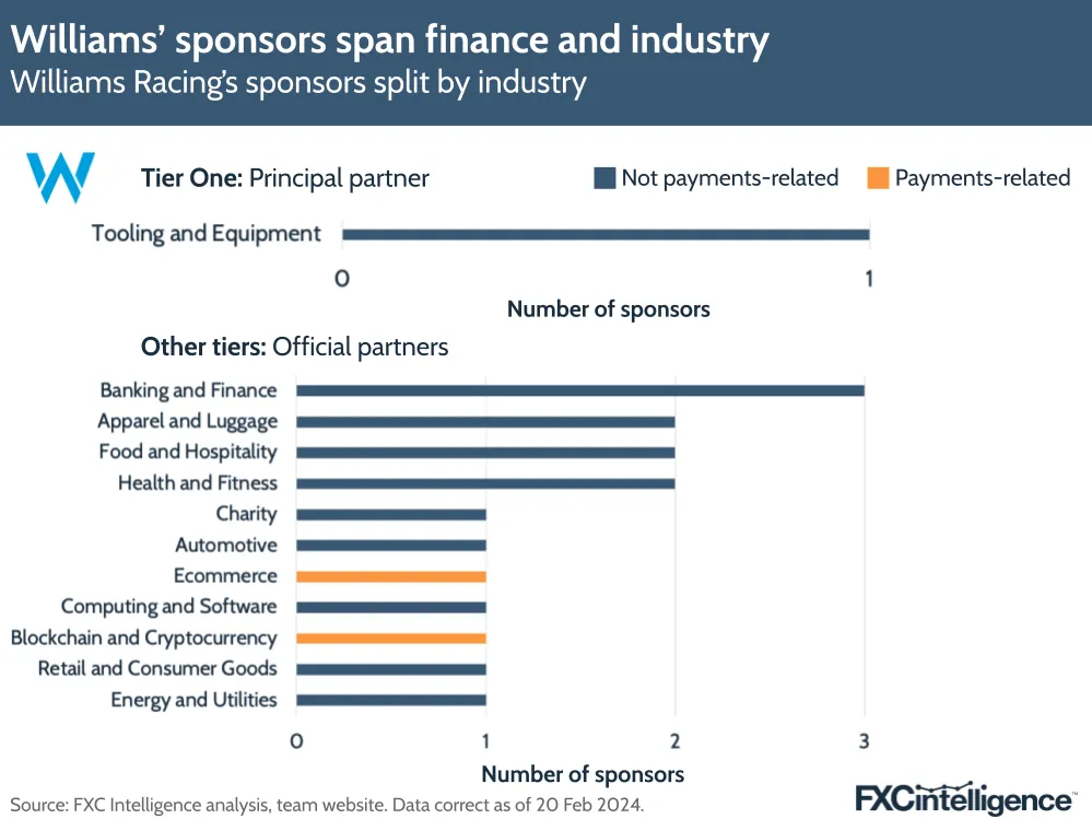 Williams' sponsors span finance and industry
Williams Racing's sponsors split by industry