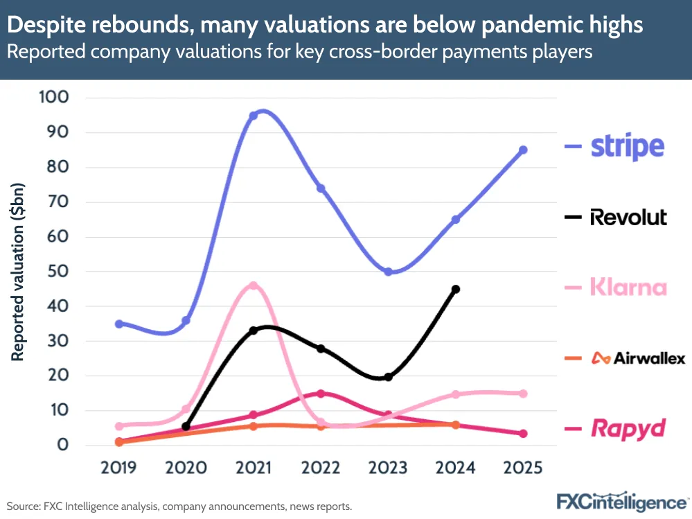 A graphic showing reported company valuations for key cross-border payments players (Stripe, Revolut, Klarna, Airwallex and Rapyd), 2019-2025