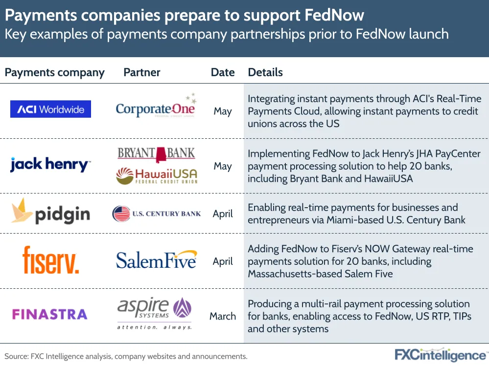 Payments companies prepare to support FedNow
Key examples of payments company partnerships prior to FedNow launch