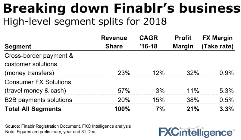 Finablr financial summary