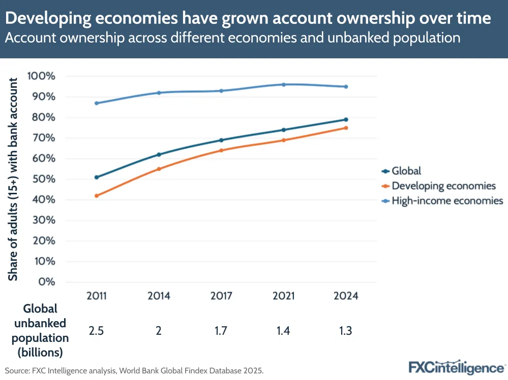 A graphic showing account ownership across different economies (global, developing economies and high-income economies) according to the World Bank Global Findex Database, along with the unbanked population, 2011-2024