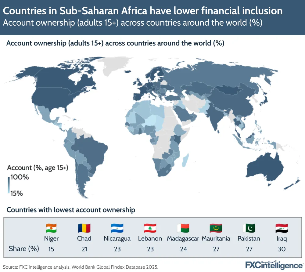 A map graphic showing account ownership (adults 15+) across countries around the world (%) according to the World Bank Global Findex Database, 2024, also highlighting the eight countries (Niger, Chad, Nicaragua, Lebanon, Madagascar, Mauritania, Pakistan and Iraq) with the lowest account ownership