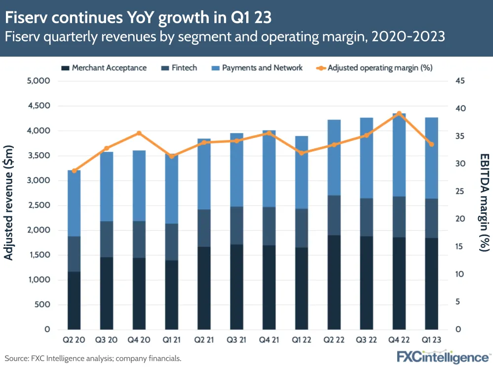 Fiserv continues YoY growth in Q1 23
Fiserv quarterly revenues by segment and operating margin, 2020-2023