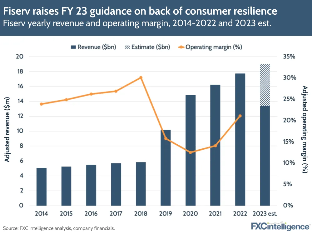 Fiserv raises FY 23 guidance on back of consumer resilience
Fiserv yearly revenue and operating margin, 2014-2022 and 2023 est.