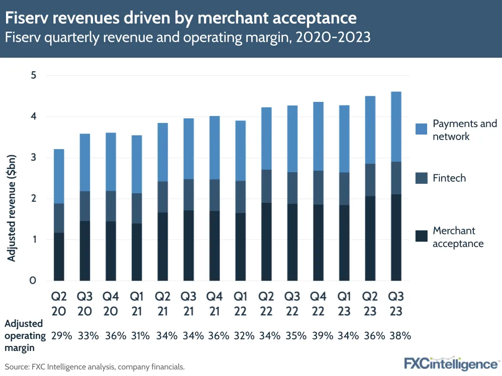 Fiserv revenues driven by merchant acceptance
Fiserv quarterly revenue and operating margin, 2020-2023