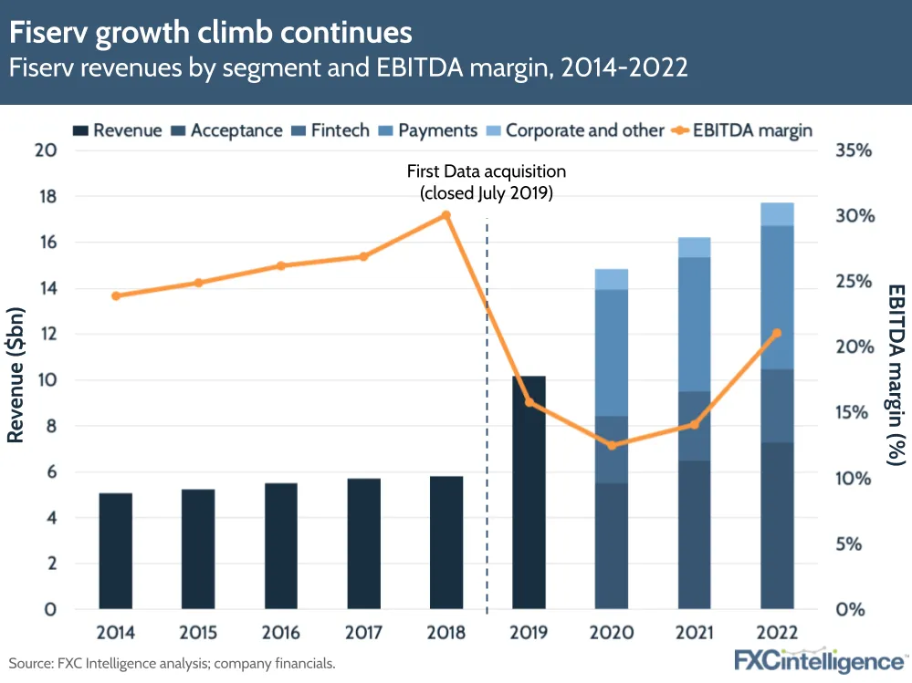 Fiserv growth climb continues
Fiserv revenues by segment and EBITDA margin, 2014-2022