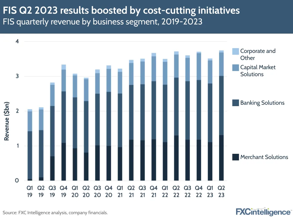 FIS Q2 2023 results boosted by cost-cutting initiatives
FIS quarterly revenue by business segment, 2019-2023