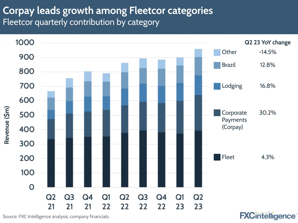Corpay leads growth among Fleetcor categories
Fleetcor quarterly contribution by category