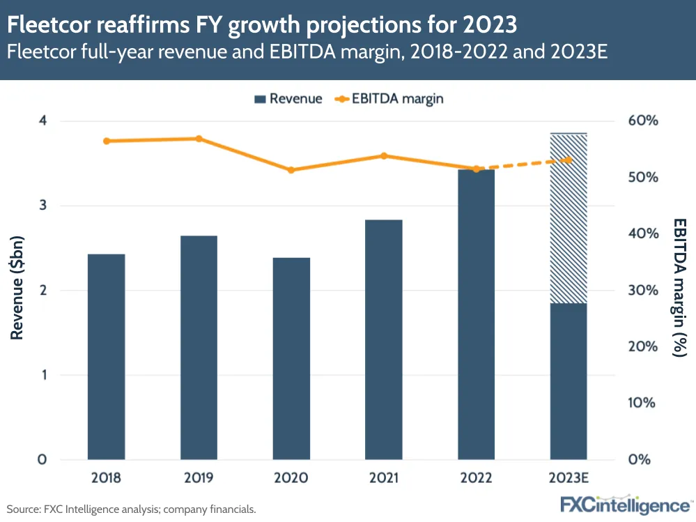 Fleetcor reaffirms FY growth projections for 2023
Fleetcor full-year revenue and EBTIDA margin, 2018-2022 and 2023E