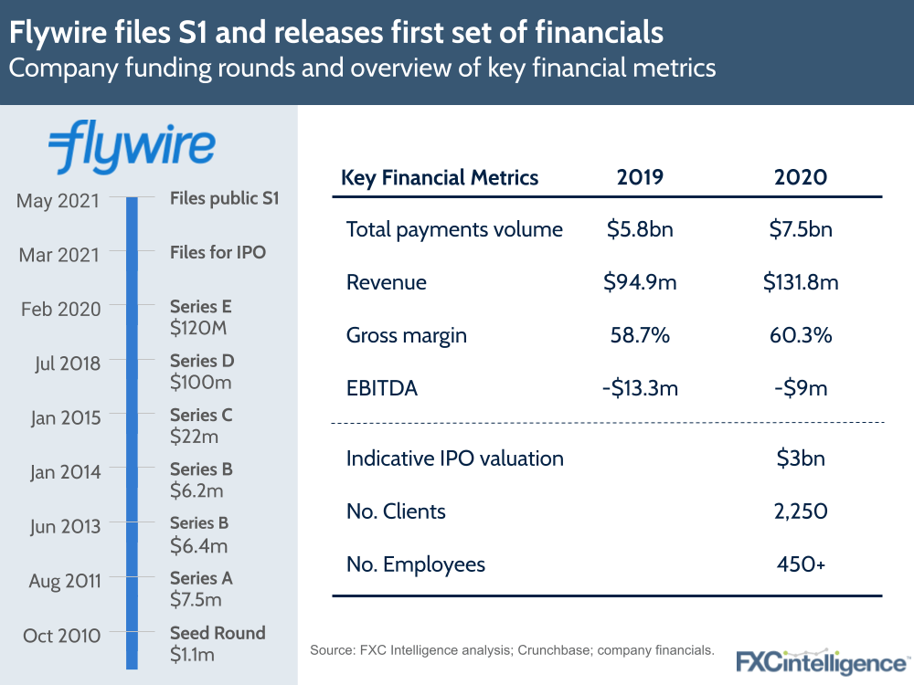 Flywire S1 financials ahead of IPO