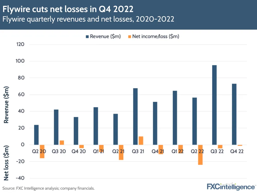 Flywire cuts net losses in Q4 2022
Flywire quarterly revenues and net losses, 2020-2022