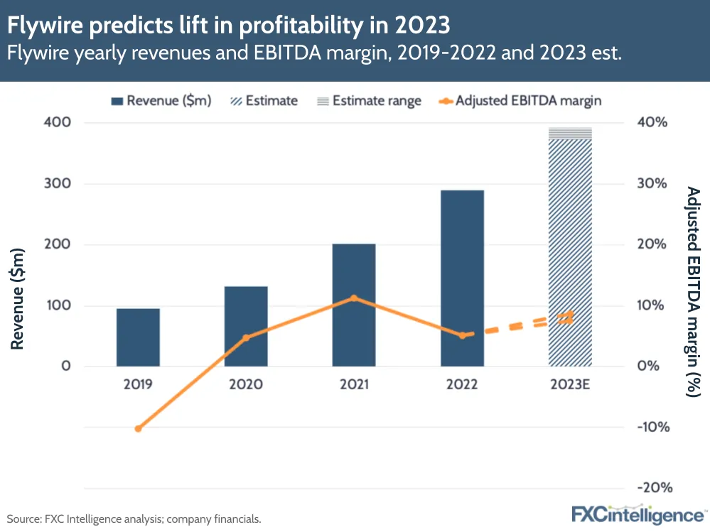Flywire predicts lift in profitability in 2023
Flywire yearly revenues and EBITDA margin, 2019-2022 and 2023 est.