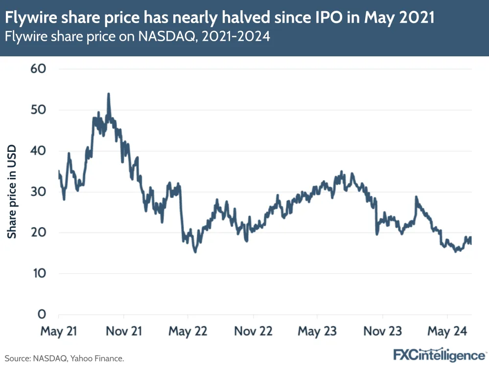 A graphic showing Flywire's share price on NASDAQ, 2021-2024